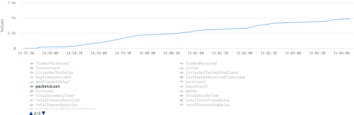 Packets Lost