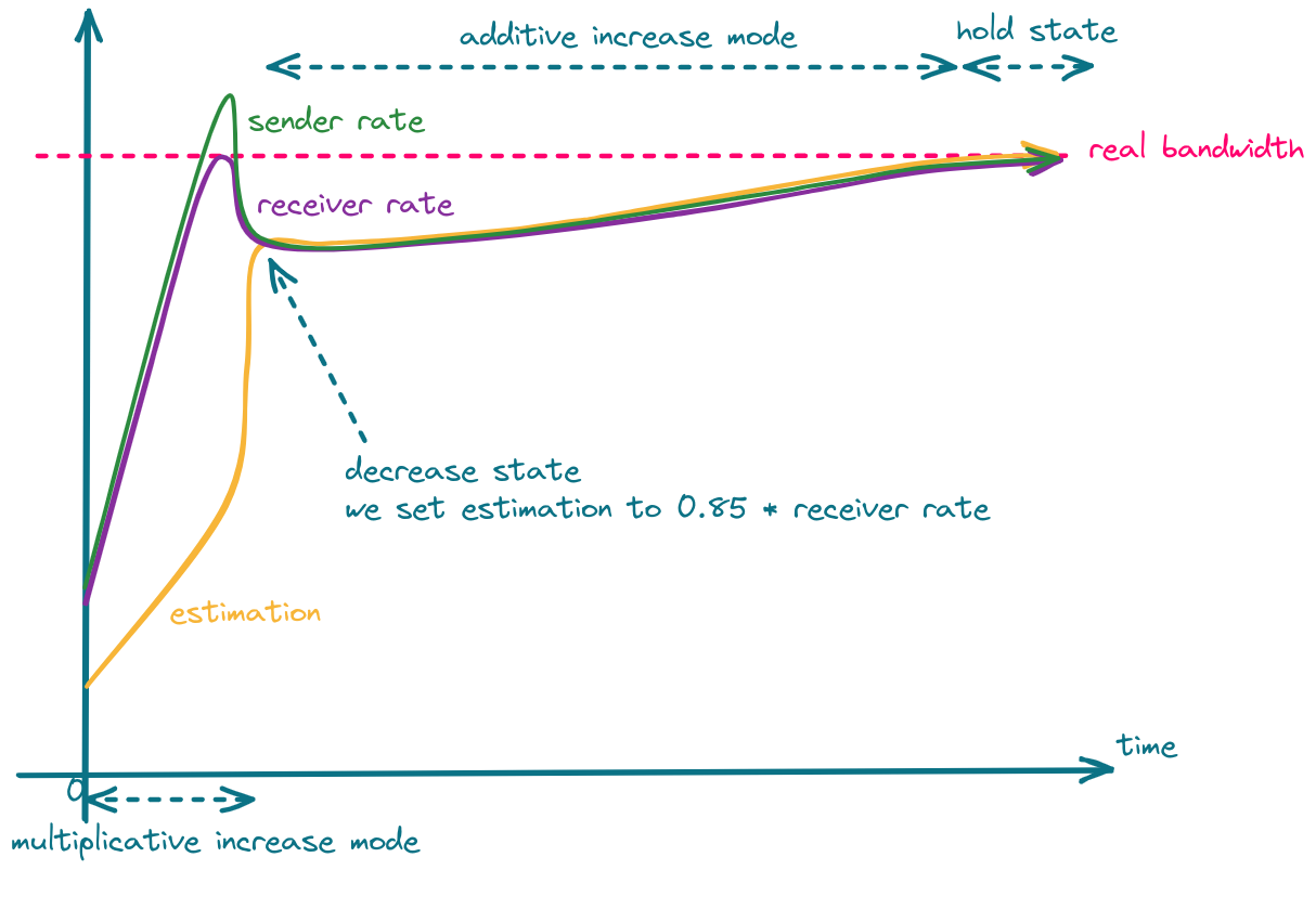 GCC overuse flow