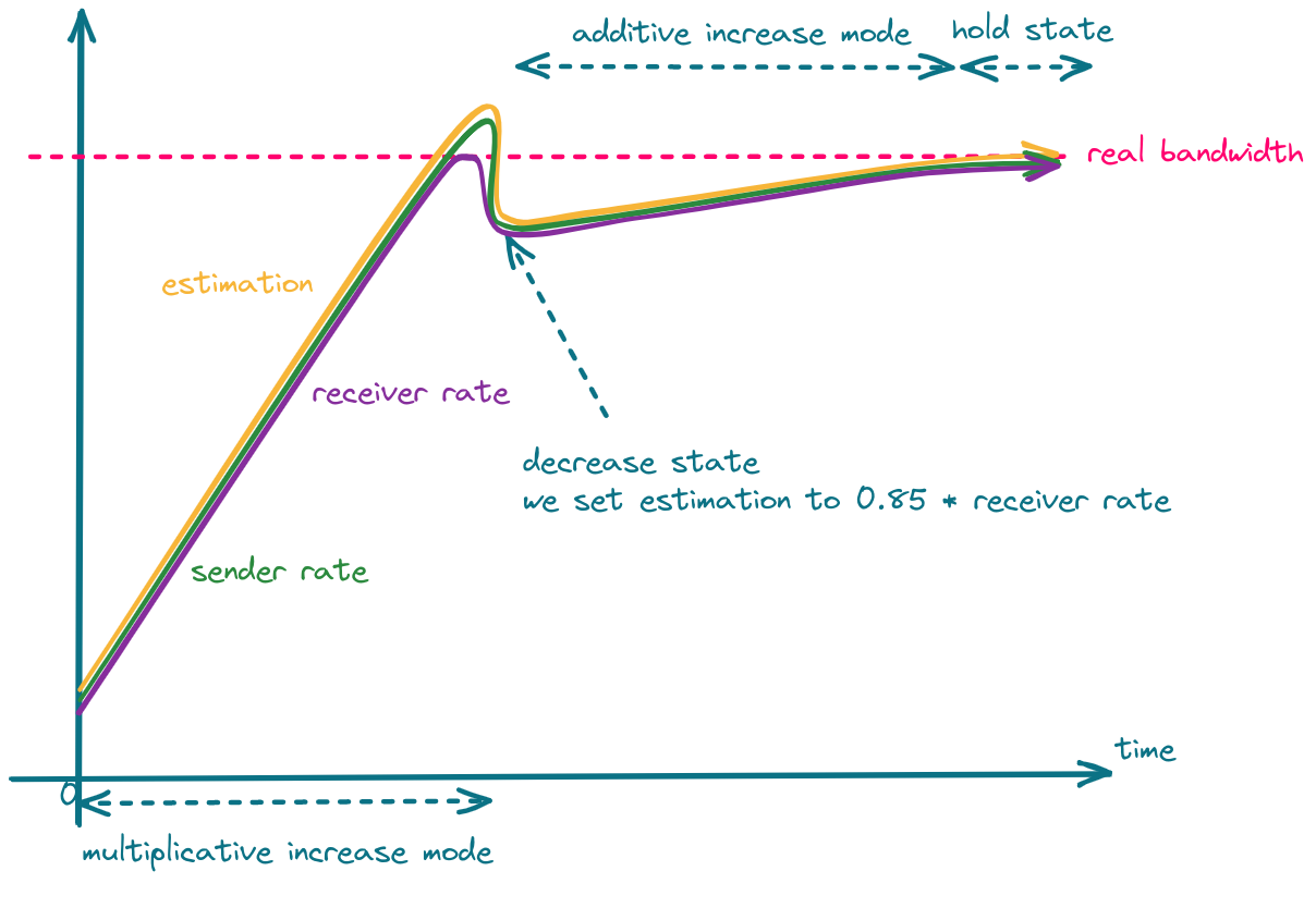 GCC standard flow